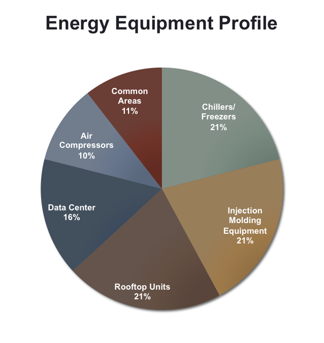 Sample Energy Equipment Profile